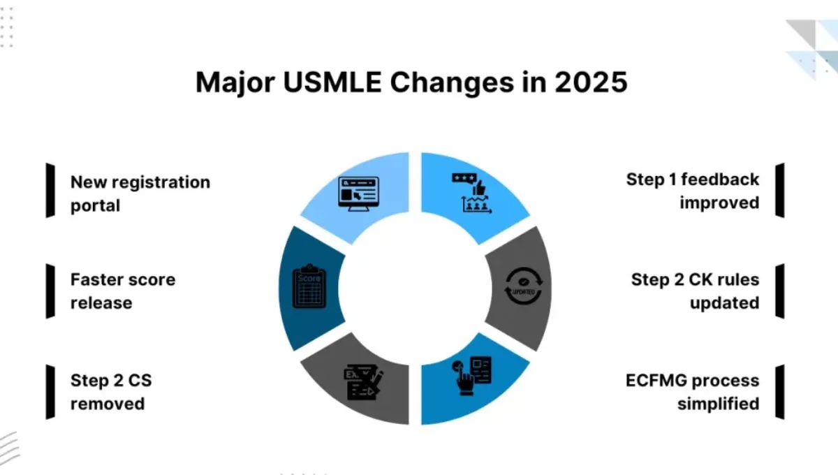 Major USMLE Changes Begin January 2026: What Medical Students Need to Know About the Upcoming Changes